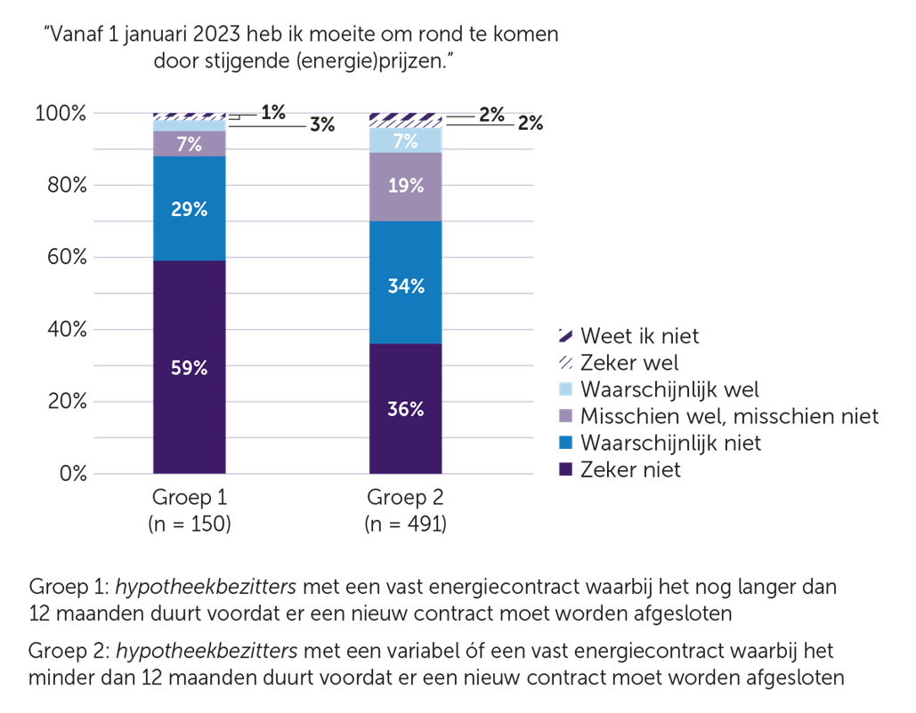 Kwart Huurders Met Variabel Of Binnenkort Aflopend Energiecontract ...