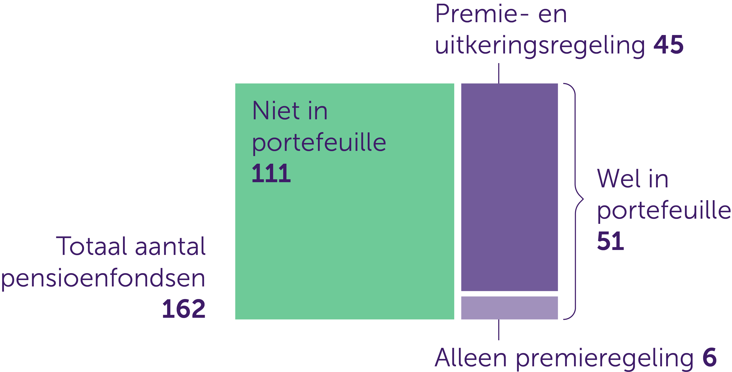 Premieregelingen Pensioenfondsen Hebben Meestal Aanvullend Karakter